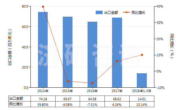 2014-2018年3月中國色織的其他純合纖長絲布(純合纖布指按重量計(jì)其他合成纖維長絲含量≥85%)(HS54077300)出口總額及增速統(tǒng)計(jì) 2014-2018年3月中國色織的其他純合纖長絲布(純合纖布指按重量計(jì)其他合成纖維長絲含量≥85%)(HS54077300)出口總額及增速統(tǒng)計(jì)